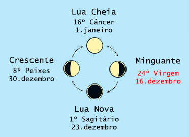 Luas - fase minguante - 16 de dezembro 2022
